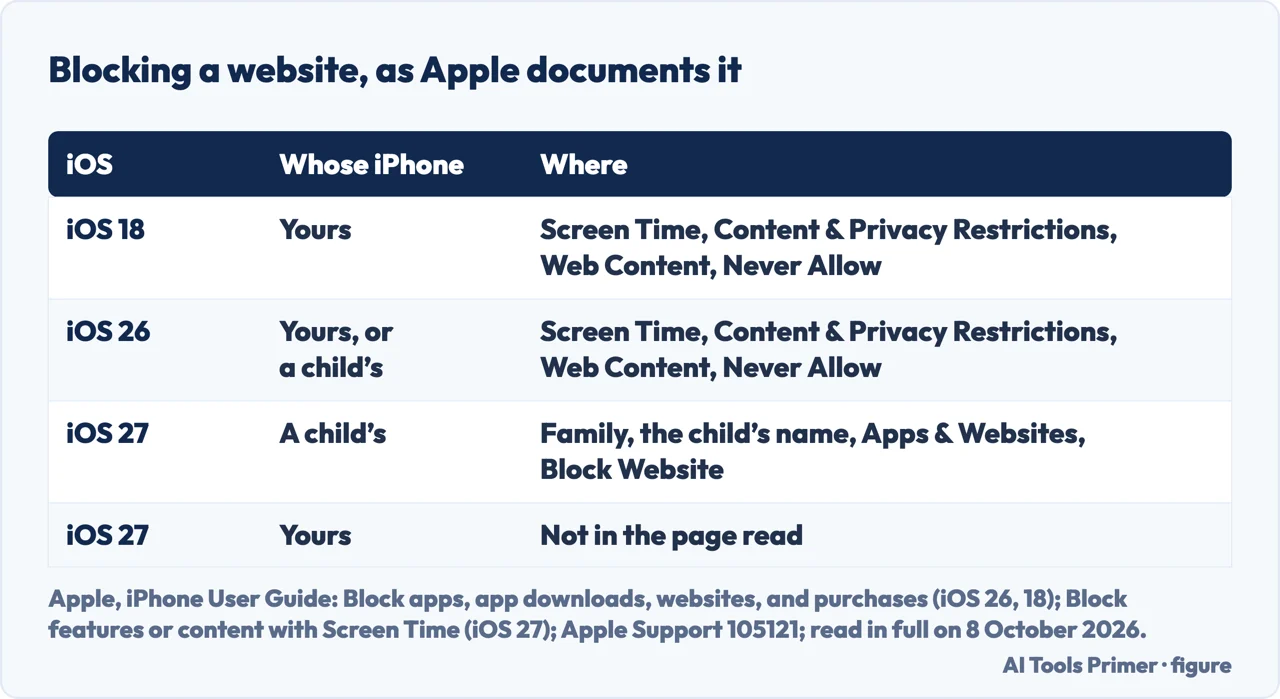 Drawn table of how to block websites on iPhone as Apple documents it for iOS 18, iOS 26 and iOS 27