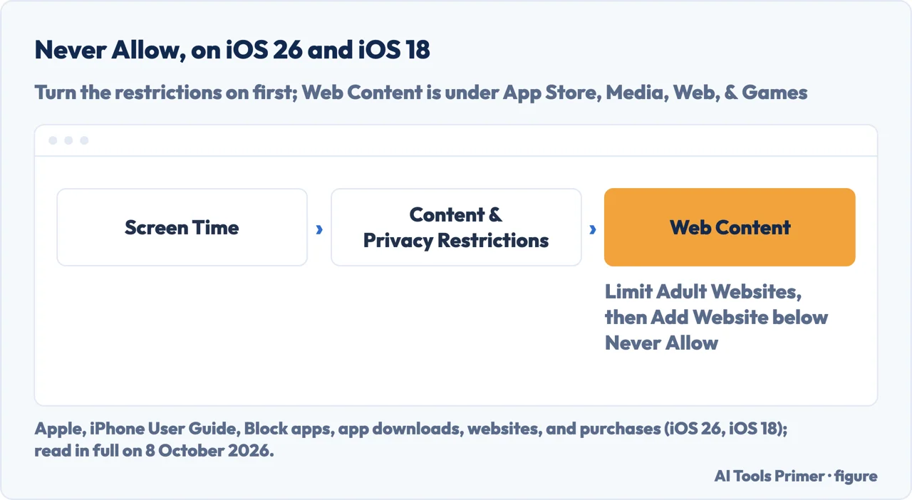 Drawn menu path on iOS 26 and 18: Screen Time, Content and Privacy Restrictions, Web Content, Never Allow