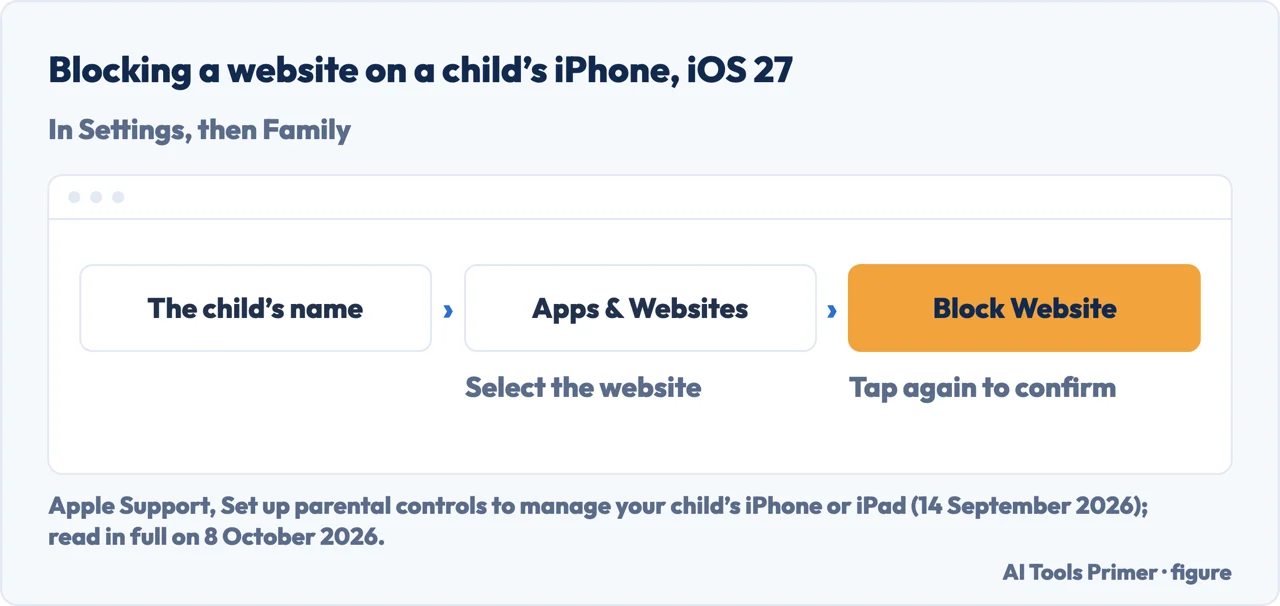 Drawn menu path on a child’s iPhone with iOS 27: the child’s name, Apps and Websites, Block Website