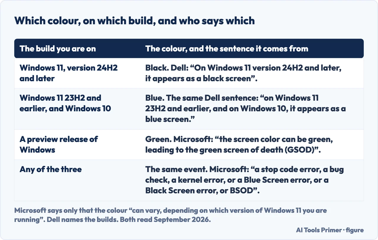A drawn table of which Windows build shows a black, blue or green crash screen