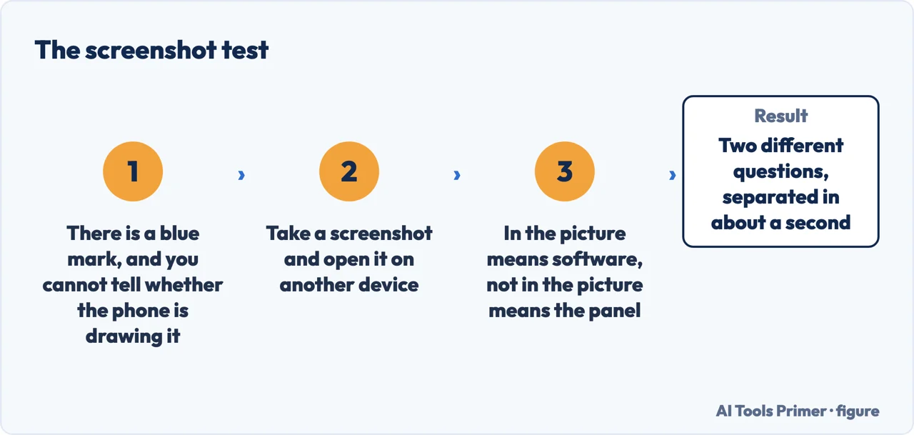 Drawn flow showing how a screenshot separates a blue mark drawn by the phone from one in the panel