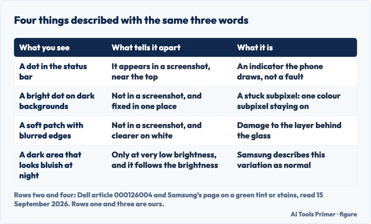 Drawn table of the four things a blue mark on a phone screen can be and what tells each one apart