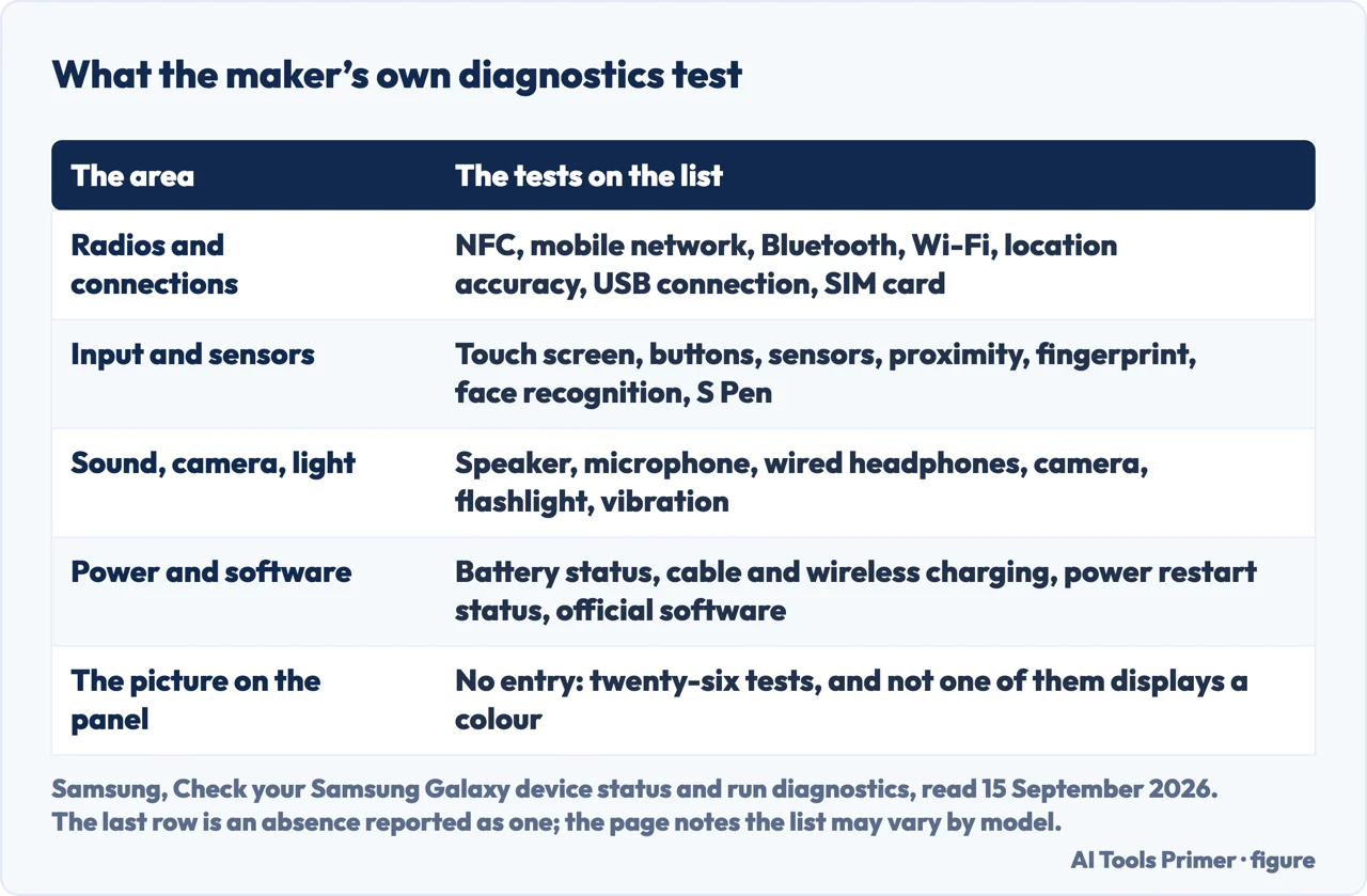 Drawn table of what a phone maker diagnostics app tests and the gap where a display test would be