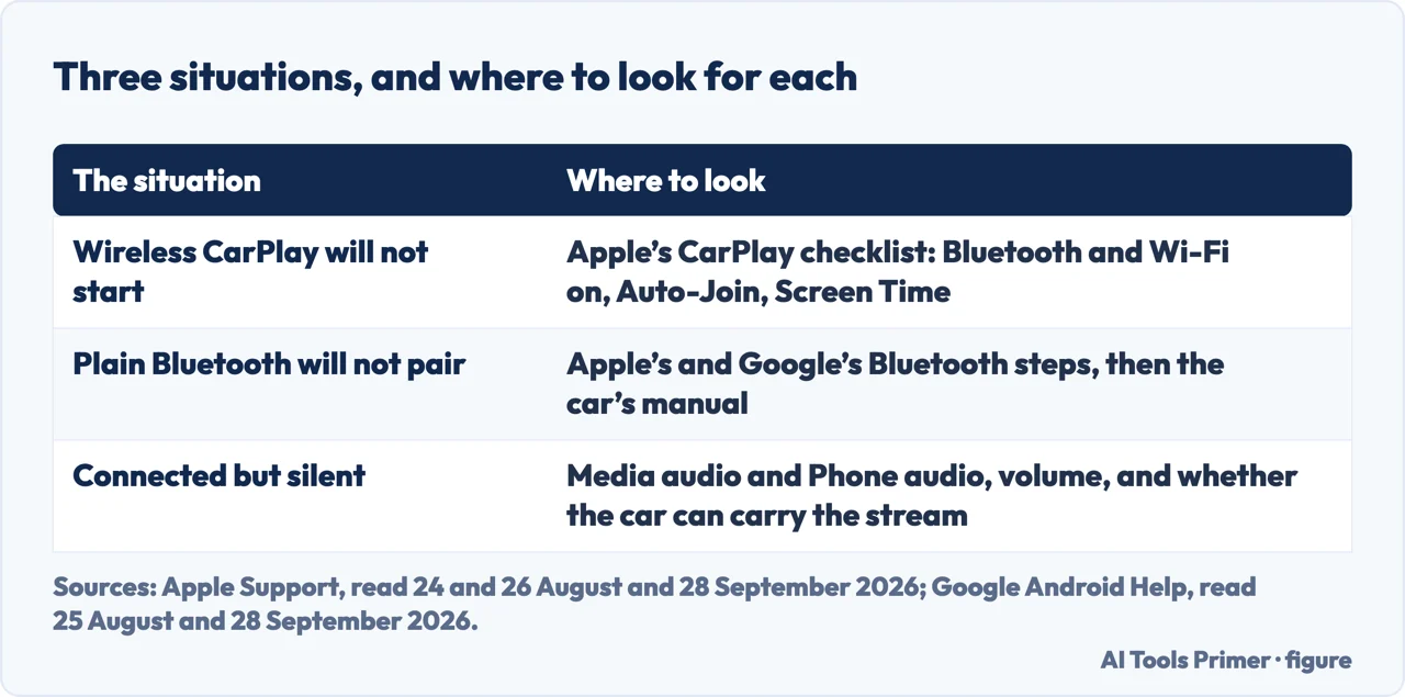 Three car Bluetooth situations and where Apple, Google or the car manual sends you for each