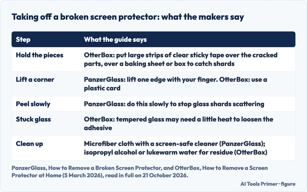 Drawn table of the steps for taking off a broken screen protector and what PanzerGlass and OtterBox say about each