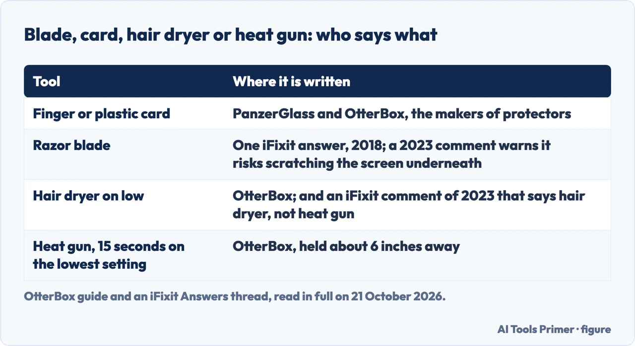 Drawn table of four removal tools or heat sources and who recommends or warns against each