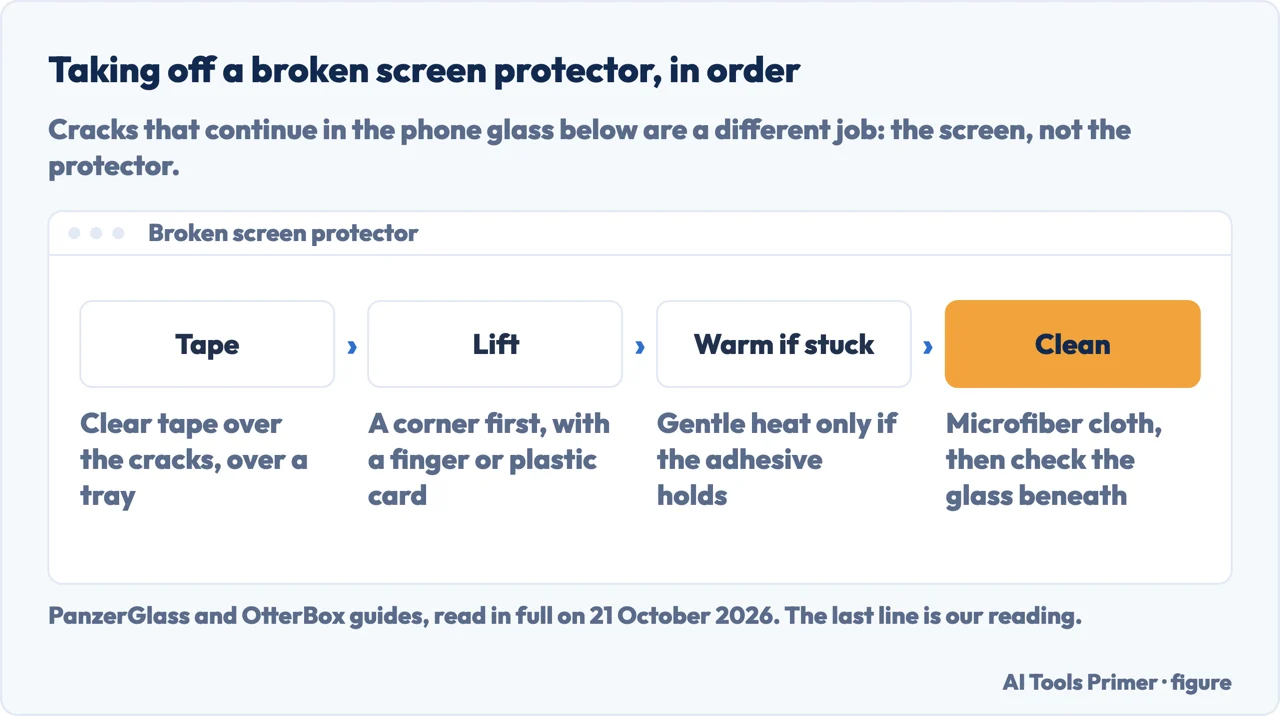 Drawn path for removing a broken screen protector: tape, lift a corner, warm if stuck, clean