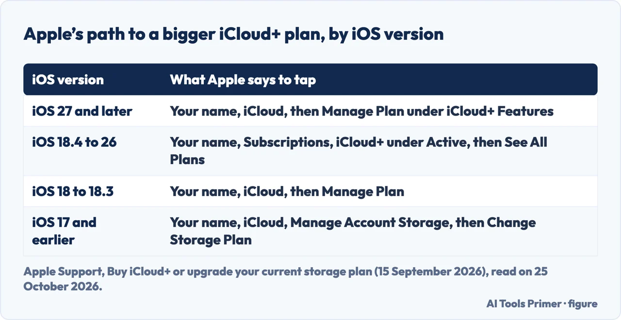 Table of the path Apple gives to upgrade an iCloud+ plan on iPhone for iOS 27, 18.4 to 26, 18 to 18.3 and 17 and earlier