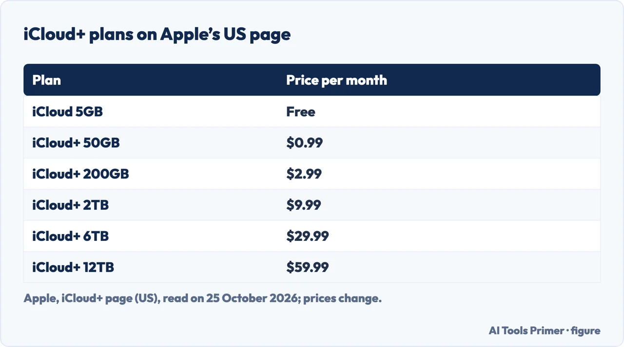 Table of the iCloud+ plans and monthly prices on Apple’s US page, from free 5GB to 12TB