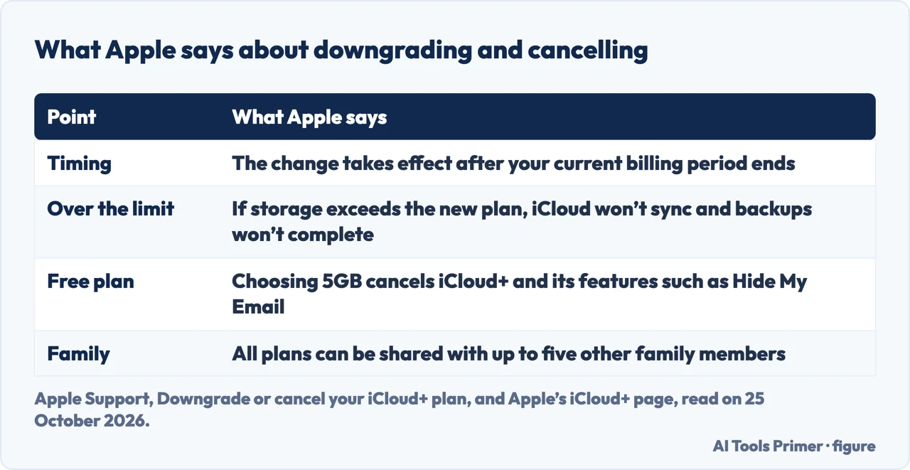 Table of what Apple says about timing, going over the limit, the free plan and family sharing when changing an iCloud+ plan