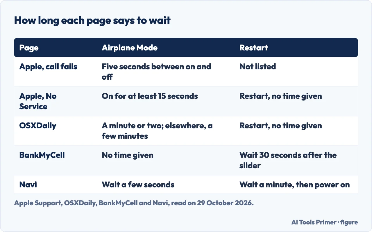 Table of how long Apple, OSXDaily, BankMyCell and Navi say to wait for Airplane Mode and for the restart