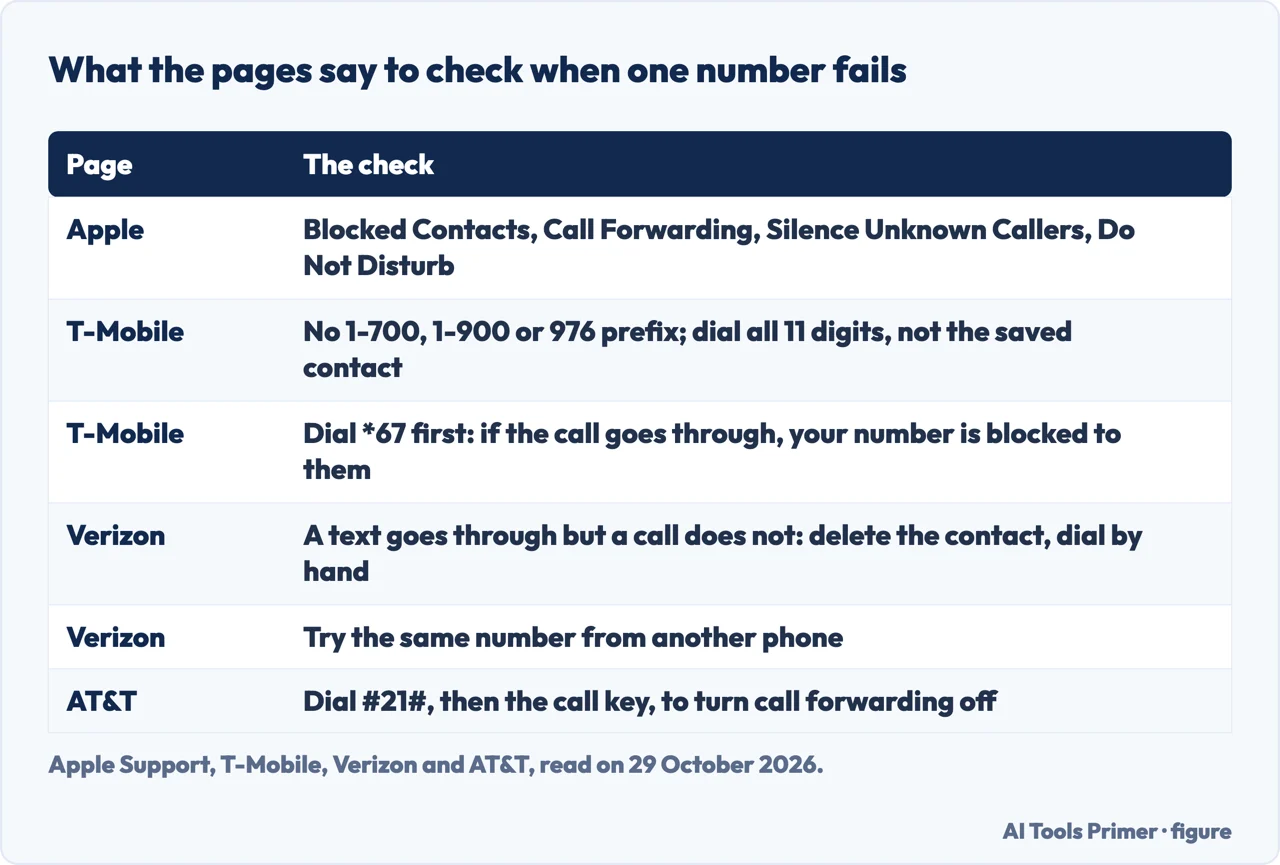 Table of what Apple, T-Mobile, Verizon and AT&T say to check when calls to one number fail