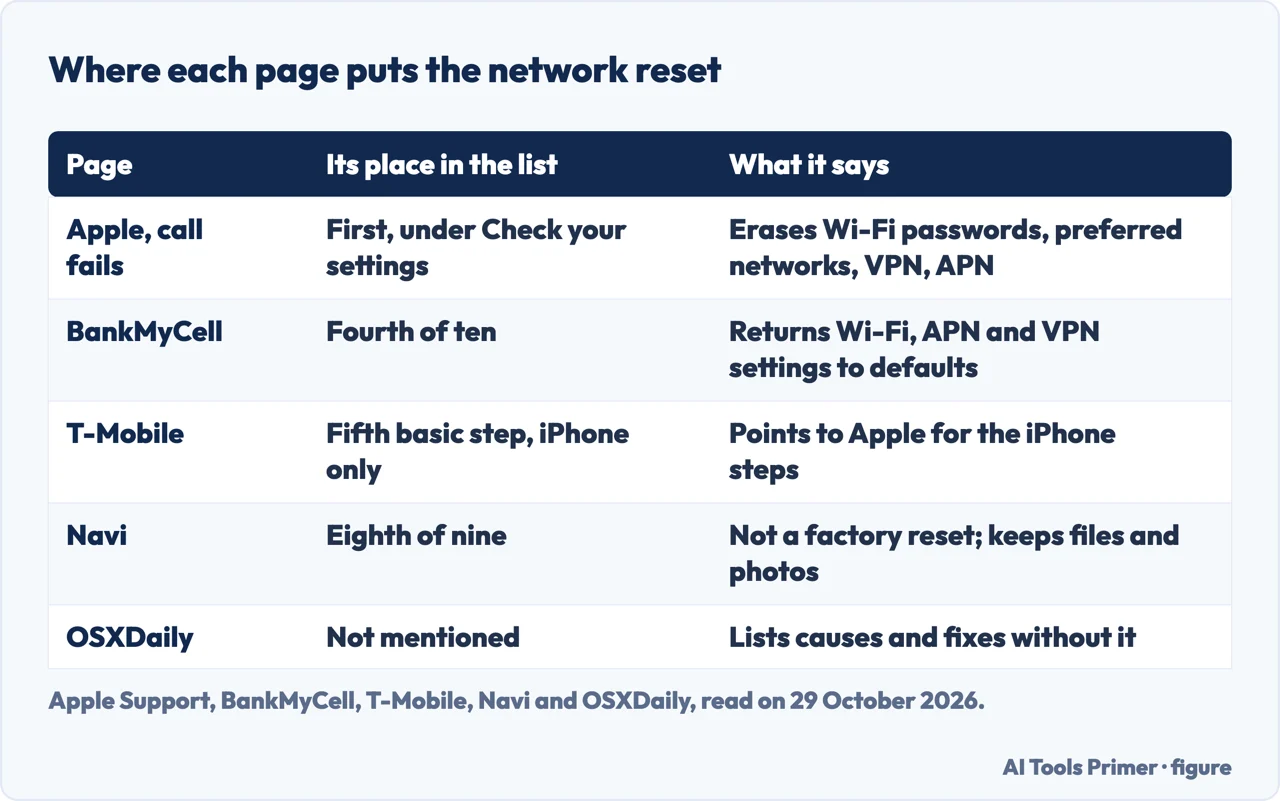 Table of where Apple, BankMyCell, T-Mobile, Navi and OSXDaily put the network reset in their lists