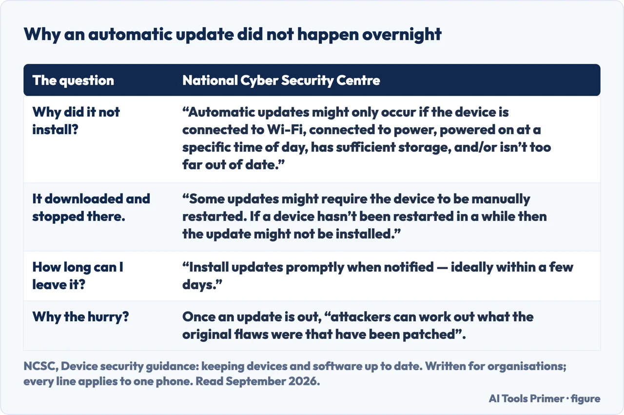 A drawn table of the conditions an automatic update is waiting on, from the NCSC