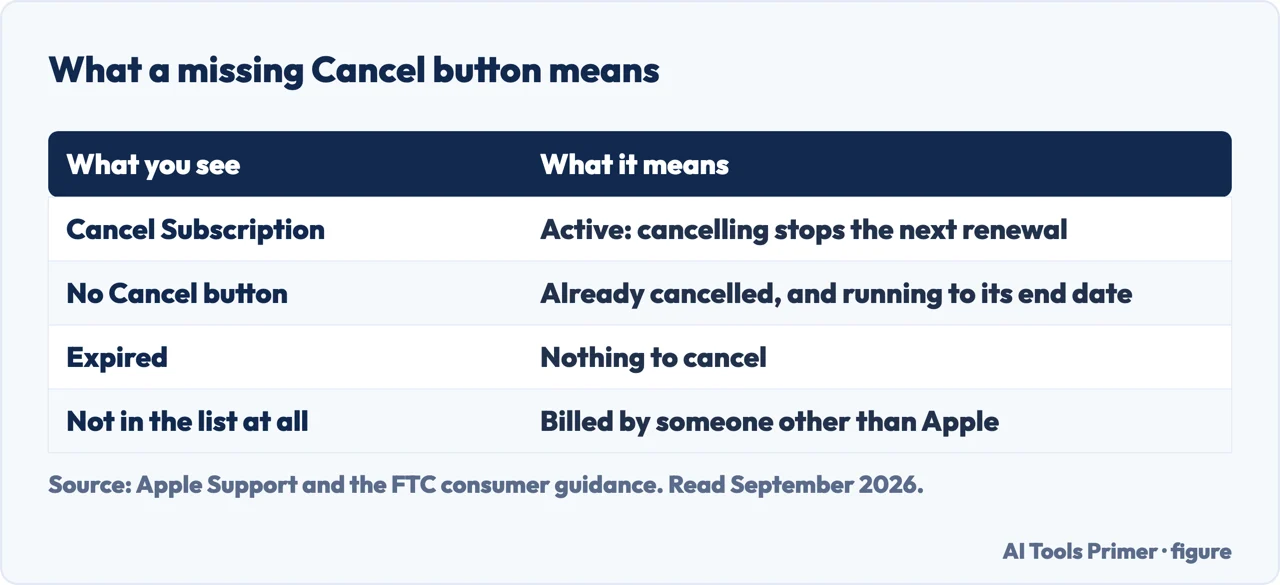 Table of what a missing Cancel button means on an iPhone subscription screen