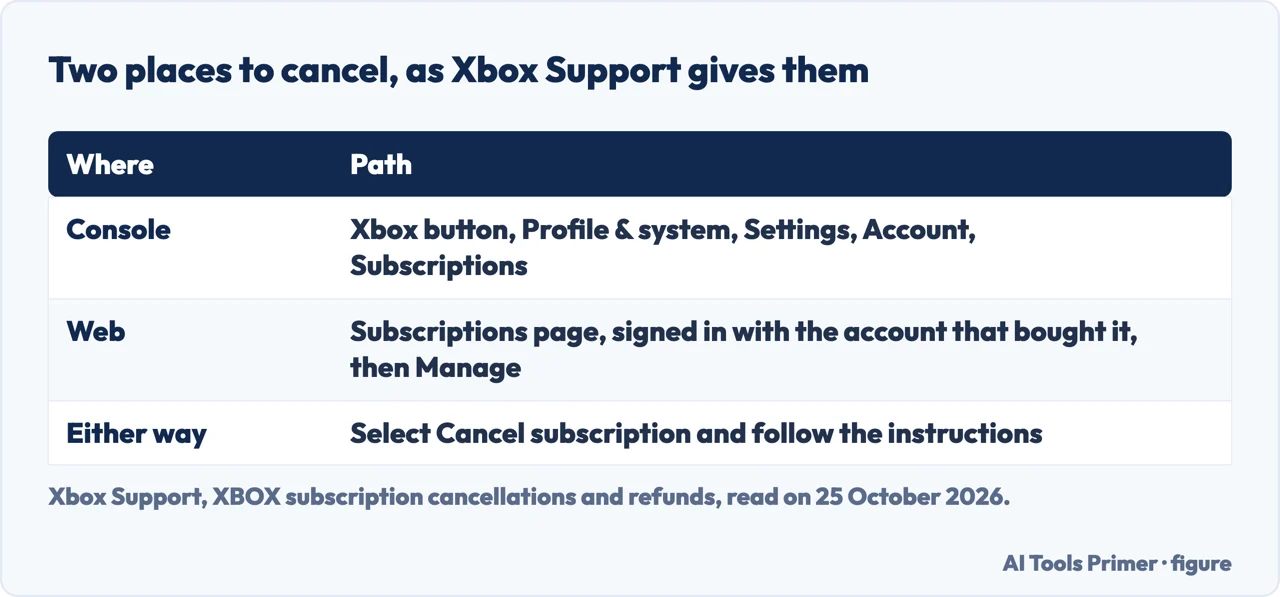 Table of the two places to cancel Xbox Game Pass: the console path and the web path, from Xbox Support