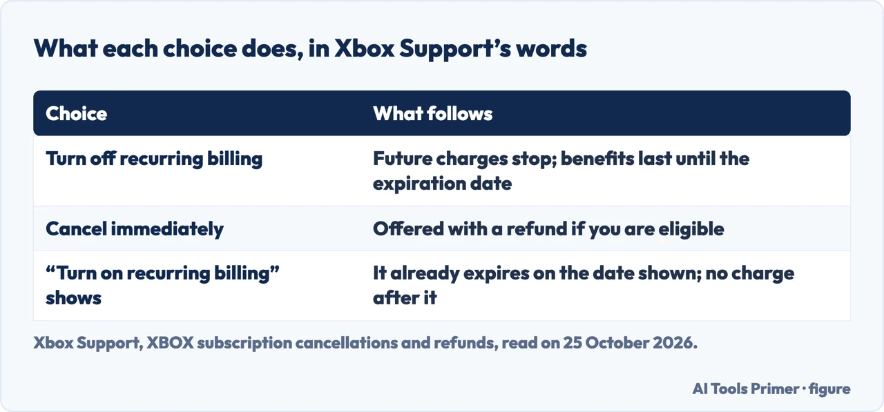 Table of what turning off recurring billing, cancelling immediately and the Turn on recurring billing button each mean