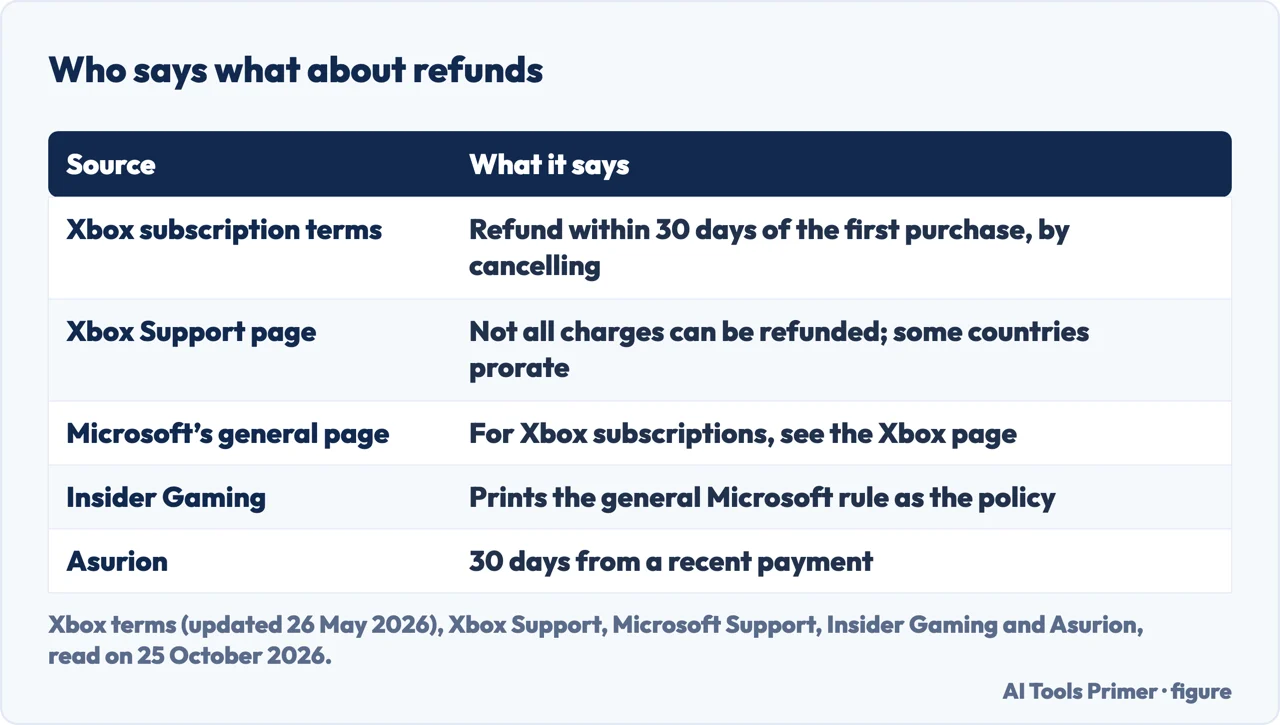 Table of what the Xbox terms, Xbox Support, Microsoft, Insider Gaming and Asurion say about Xbox refunds