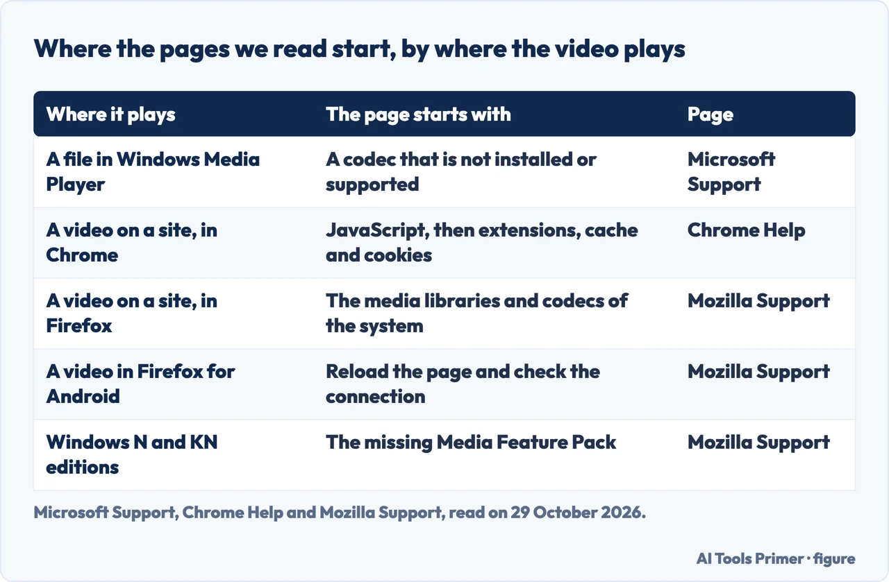 Table of where Microsoft, Chrome Help and Mozilla pages start, by where the video plays