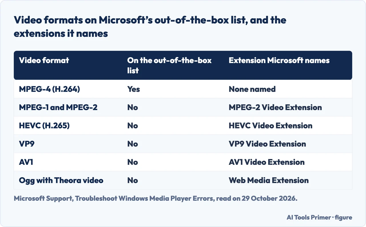 Table of video formats on Microsoft’s out-of-the-box list and the Store extensions it names