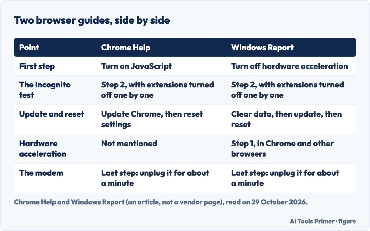 Table comparing the steps in Chrome Help and in a Windows Report article for a video that will not play