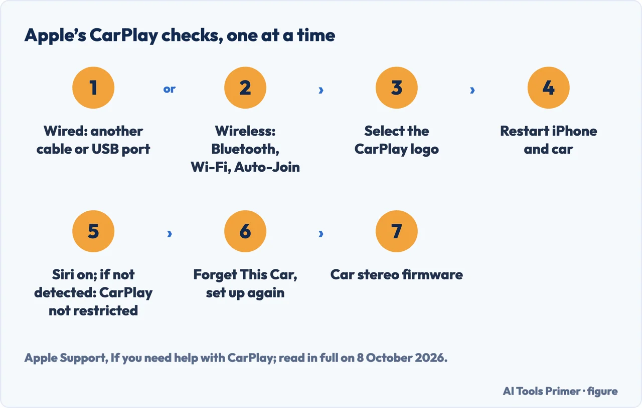 Drawn flow of Apple’s CarPlay checks: wired or wireless connection, the logo, restart, Siri, forget the car, firmware