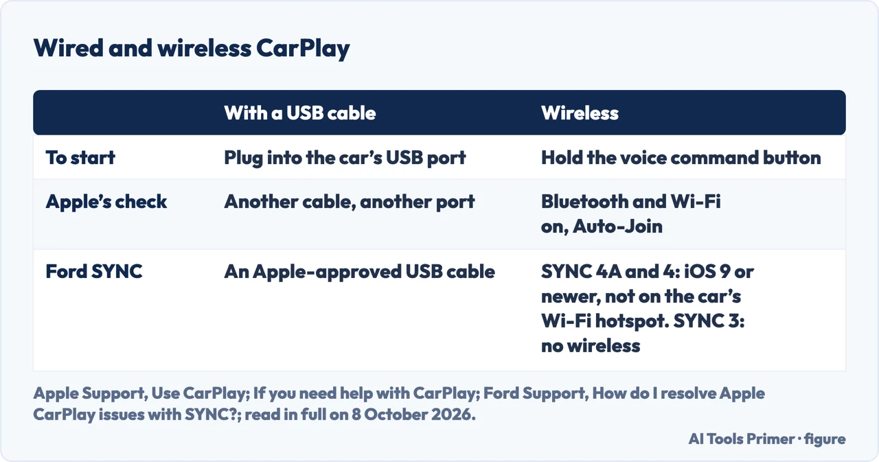 Drawn table comparing wired and wireless CarPlay: how each starts, Apple’s checks and Ford’s SYNC notes