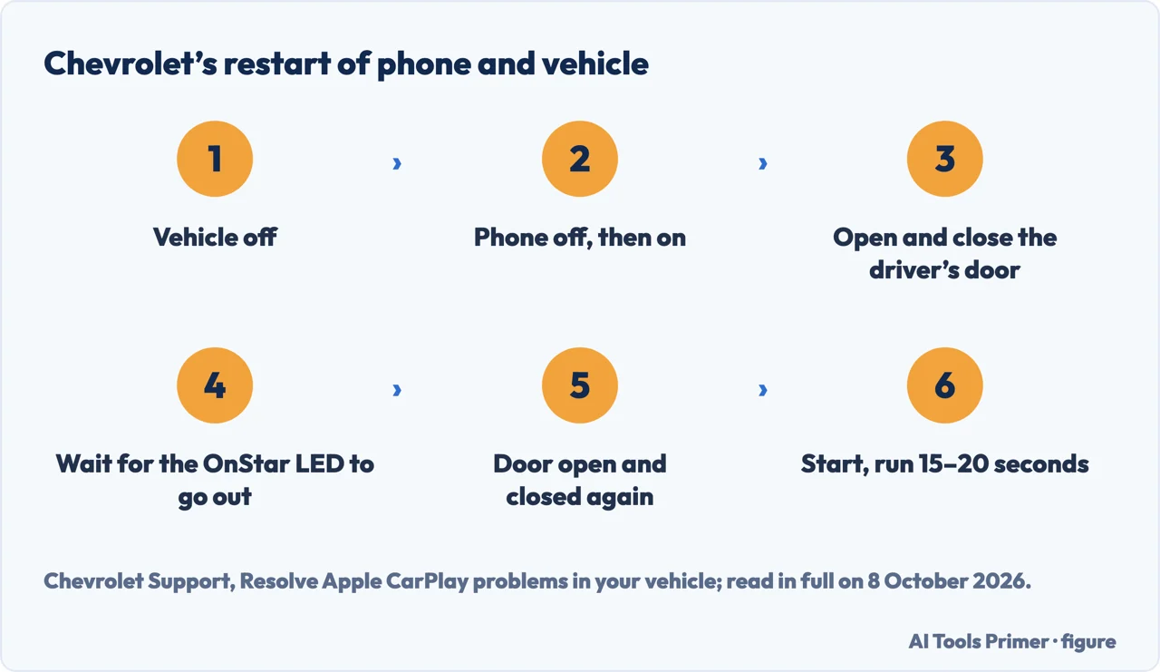 Drawn flow of Chevrolet’s restart of phone and vehicle, with the wait for the OnStar LED to go out
