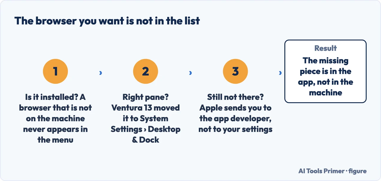 A drawn flow of what to check when the browser you want is missing from the default apps list