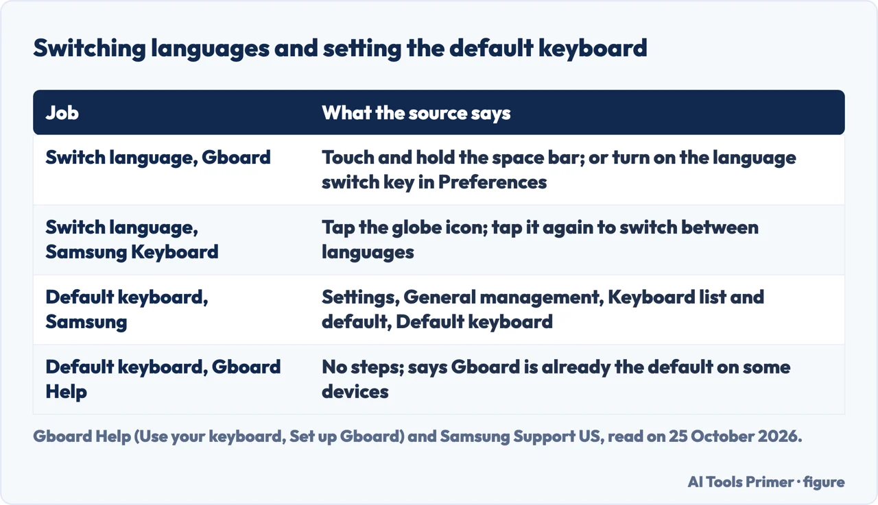 Table of how to switch keyboard language in Gboard and Samsung Keyboard and where to set the default keyboard