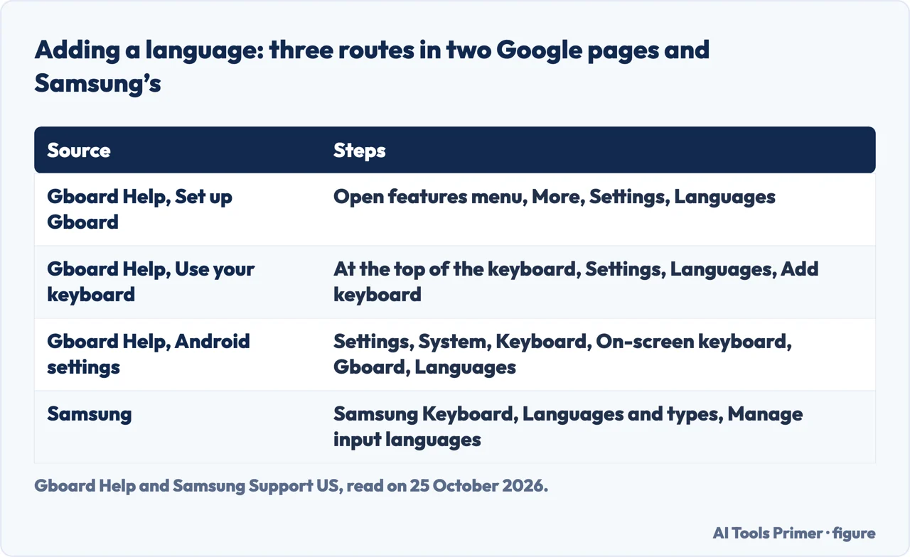 Table of the routes Gboard Help and Samsung give to add a keyboard language on Android