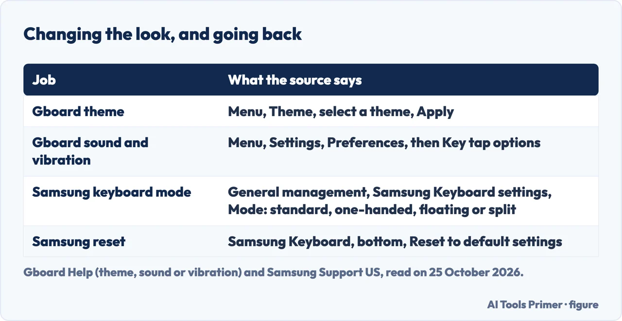 Table of how to change Gboard theme, sound and vibration, the Samsung keyboard mode and how to reset