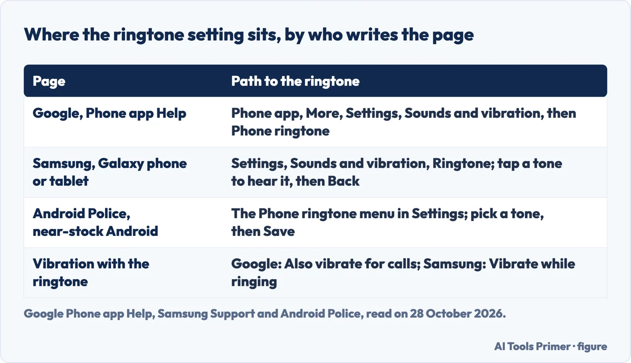 Table of where the ringtone setting sits on a Pixel, a Galaxy phone and near-stock Android, with the vibration switches
