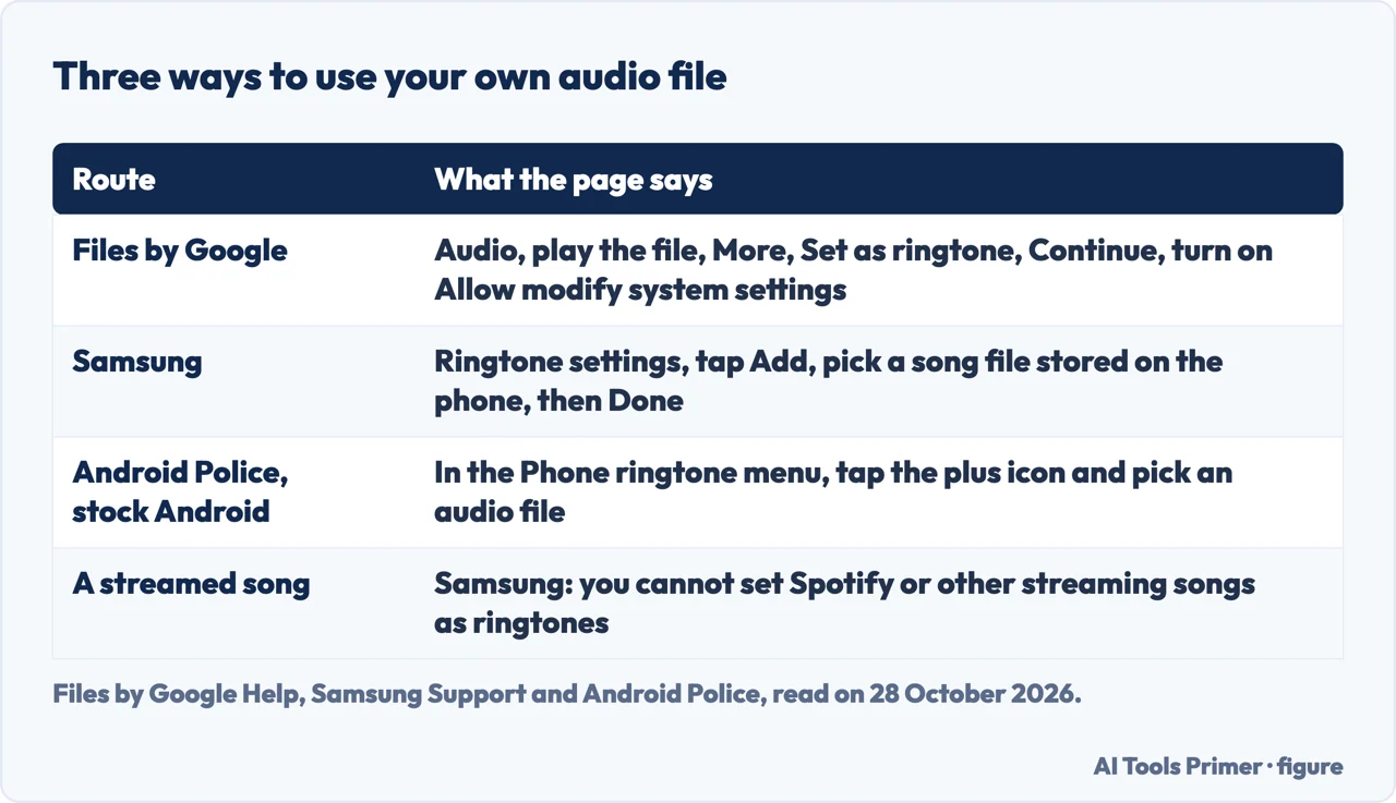 Table of three ways to set your own audio file as an Android ringtone and the streaming limit on a Galaxy