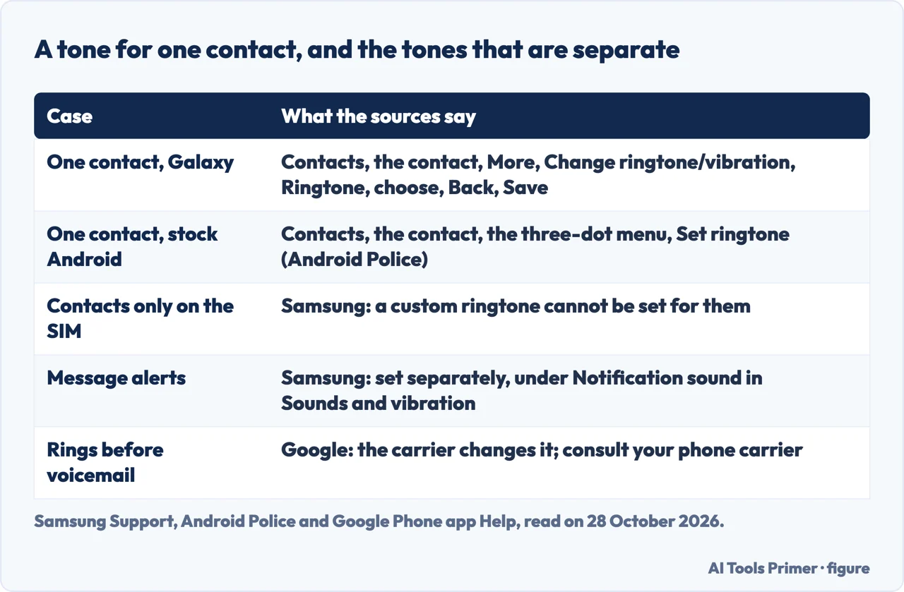 Table of how to set a ringtone for one contact and the tones for messages and voicemail that are set separately