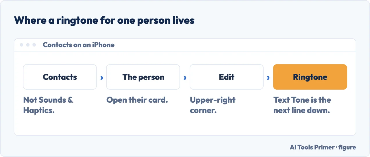 The route to a ringtone for one person on an iPhone: Contacts, the person, Edit, Ringtone