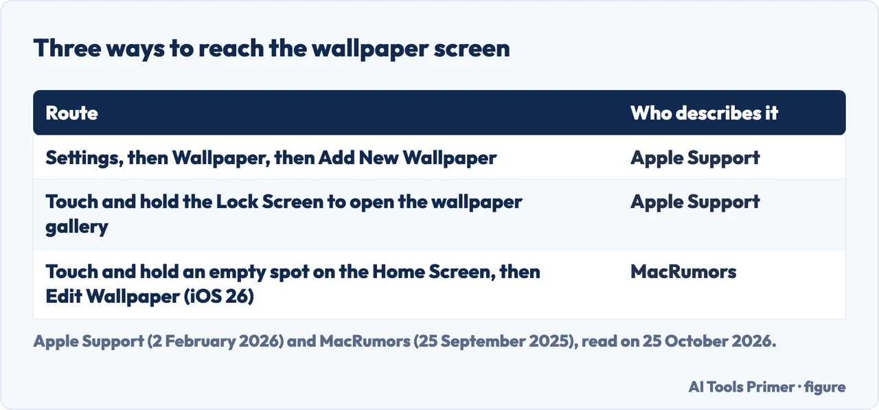 Table of three ways to reach the iPhone wallpaper screen: Settings, the Lock Screen gallery and, on iOS 26, the Home Screen