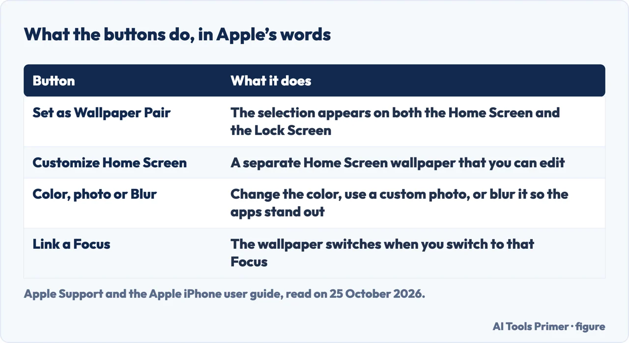Table of what the Wallpaper Pair, Customize Home Screen, color, photo, blur and Focus controls do, in Apple’s words