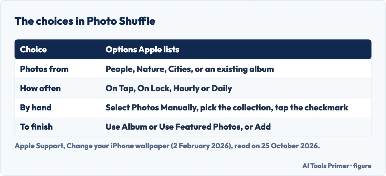 Table of the Photo Shuffle choices: which photos, how often it changes, picking by hand and how to finish