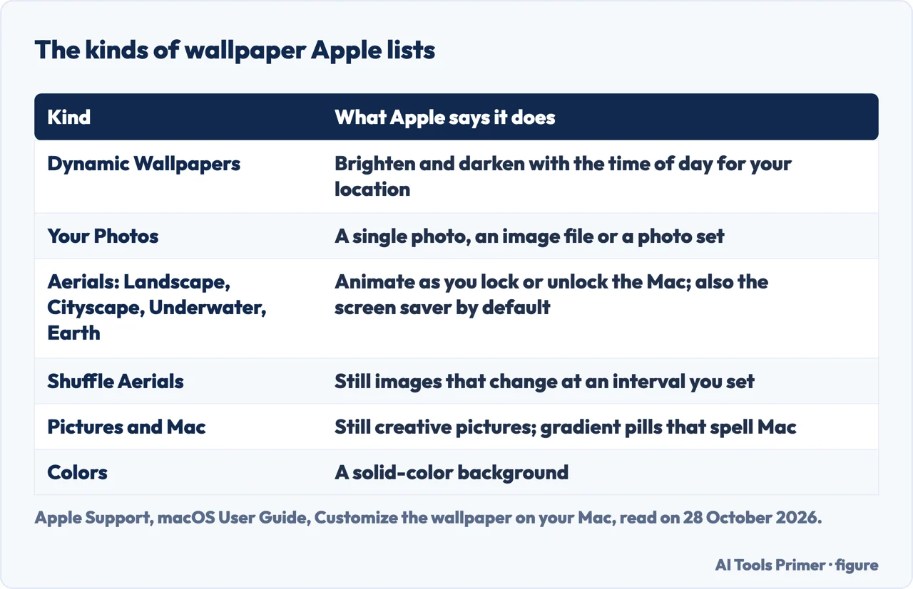 Table of the kinds of Mac wallpaper Apple lists: dynamic, your photos, aerials, shuffle, pictures and colors