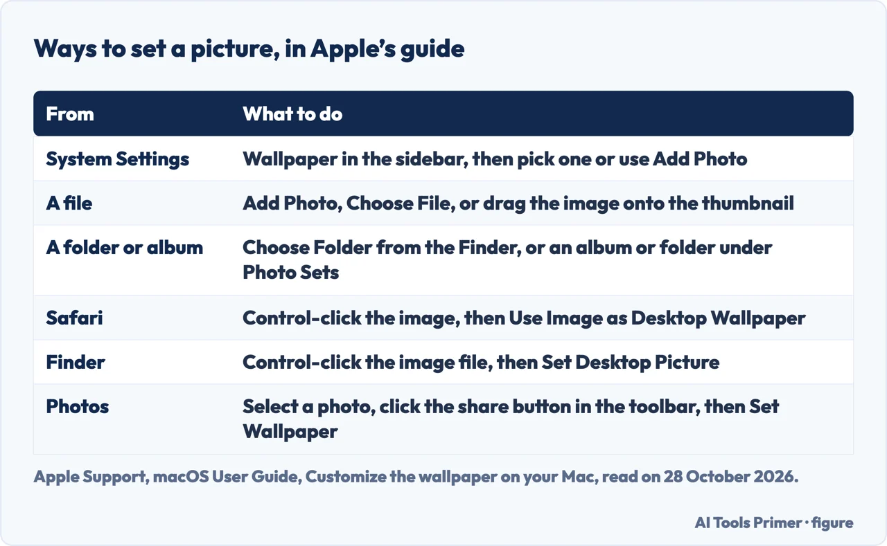 Table of the ways to set a Mac wallpaper: System Settings, a file, a folder, Safari, the Finder and Photos