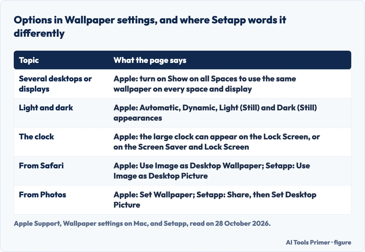 Table of Wallpaper settings options and where Setapp words the Safari and Photos steps differently from Apple