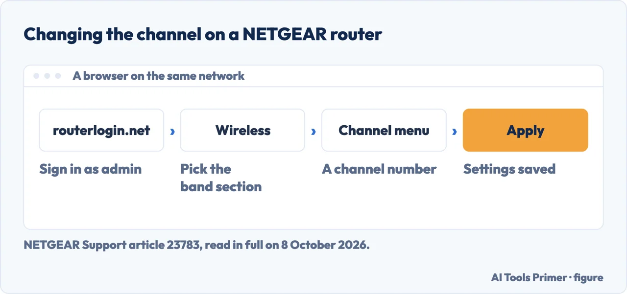 Drawn path for how to change wifi channel on a NETGEAR router: routerlogin.net, Wireless, Channel, Apply