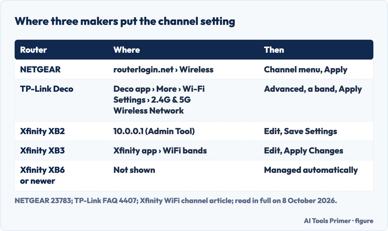 Drawn table of where NETGEAR, TP-Link Deco and Xfinity put the Wi-Fi channel setting