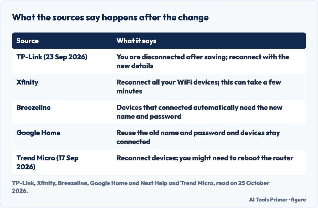 Table of what TP-Link, Xfinity, Breezeline, Google Home and Trend Micro say happens to devices after a Wi-Fi name change