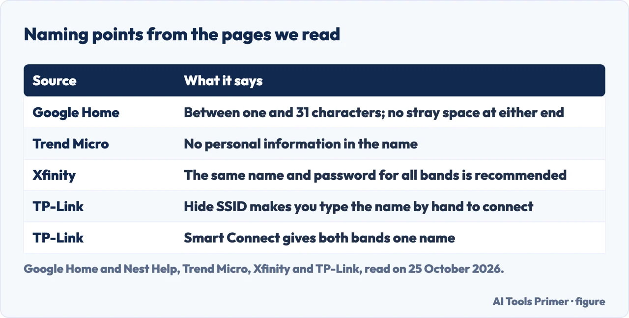 Table of naming points: length and spaces from Google Home, personal information from Trend Micro, bands and Hide SSID