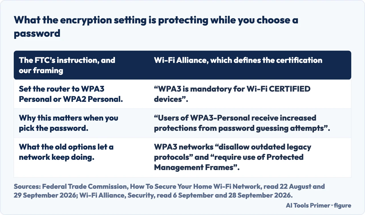 A drawn table of what WPA3 adds to a home network beside the FTC instruction to use WPA3 or WPA2 Personal