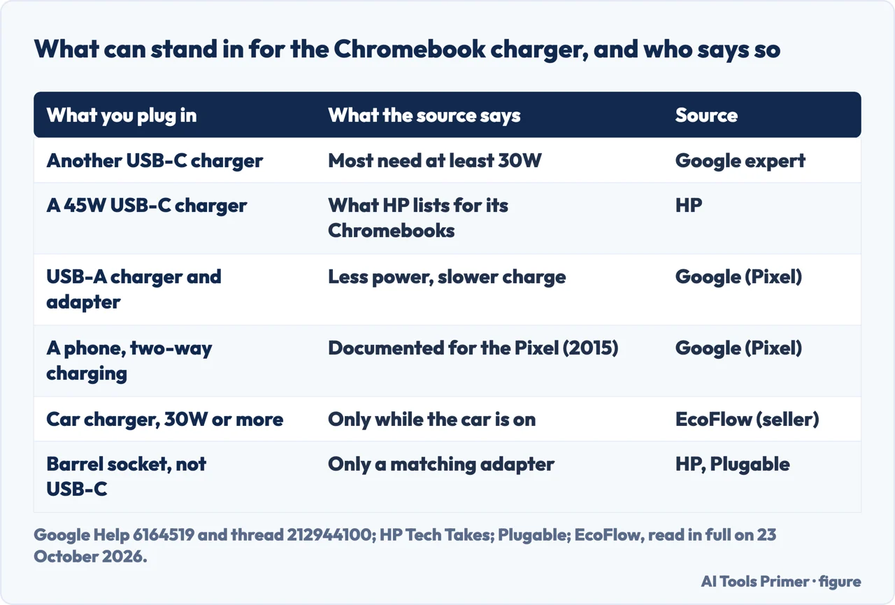 Drawn table of what can charge a Chromebook instead of its charger, and which source says so