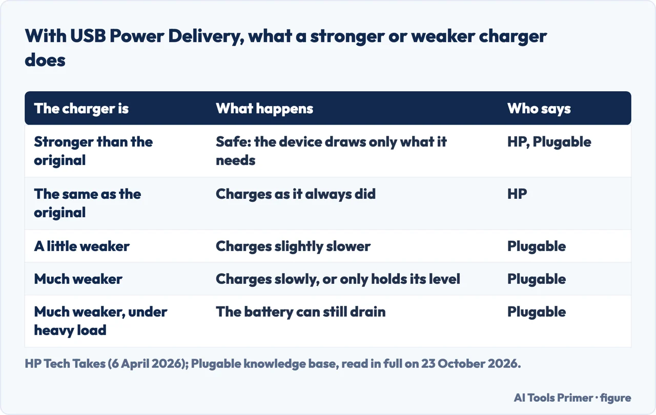 Drawn table of what a stronger or weaker USB Power Delivery charger does to a laptop, from HP and Plugable
