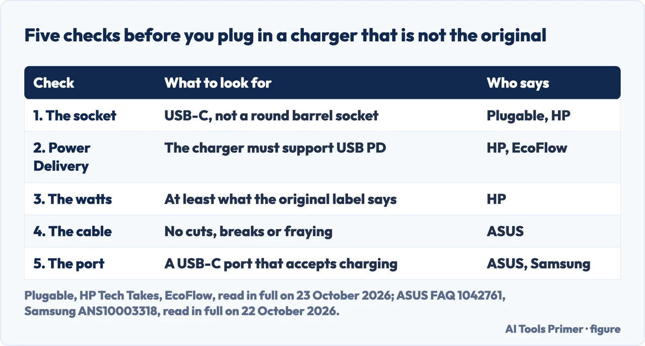 Drawn checklist of five things to check before plugging a substitute charger into a Chromebook
